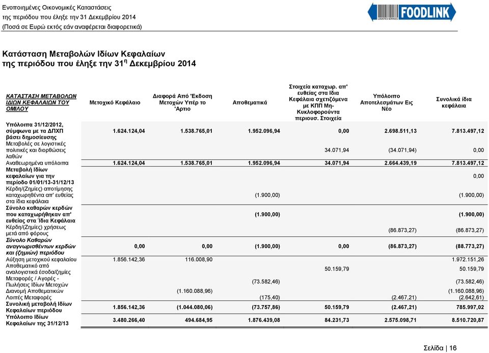 απ' ευθείας στα Ιδια Κεφάλαια σχετιζόμενα με ΚΠΠ Μη- Κυκλοφορούντα περιουσ. Στοιχεία Υπόλοιπο Αποτελεσμάτων Εις Νέο Συνολικά ίδια κεφάλαια 1.624.124,04 1.538.765,01 1.952.096,94 0,00 2.698.511,13 7.