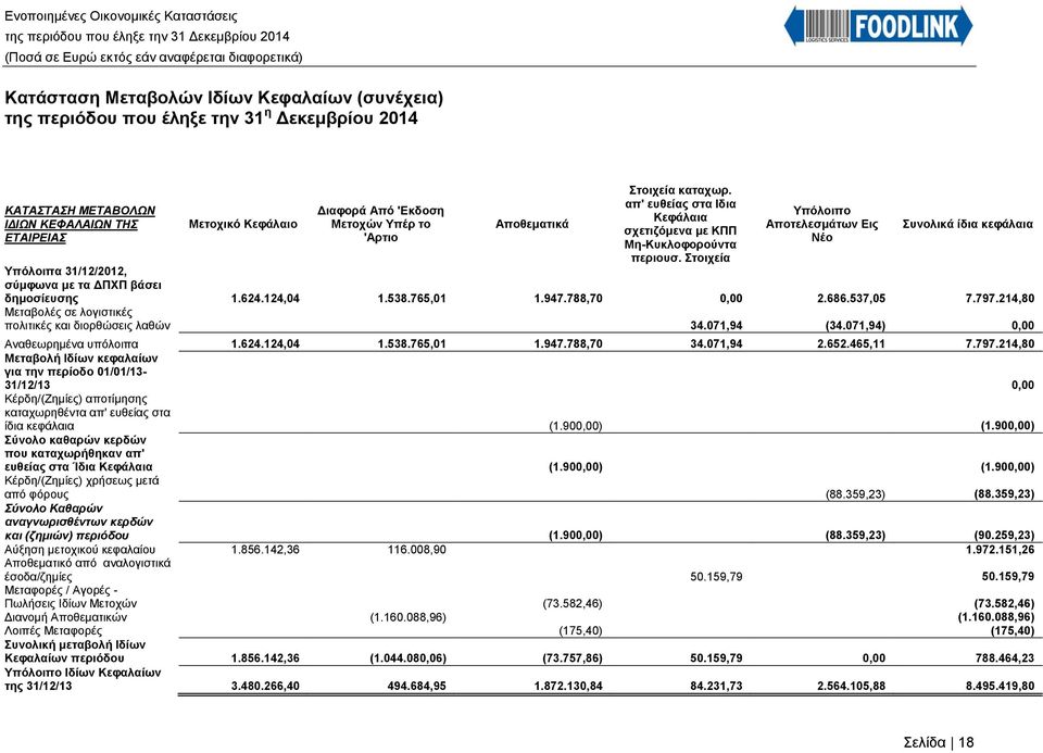 Στοιχεία Υπόλοιπο Αποτελεσμάτων Εις Νέο Συνολικά ίδια κεφάλαια Υπόλοιπα 31/12/2012, σύμφωνα με τα ΔΠΧΠ βάσει δημοσίευσης 1.624.124,04 1.538.765,01 1.947.788,70 0,00 2.686.537,05 7.797.