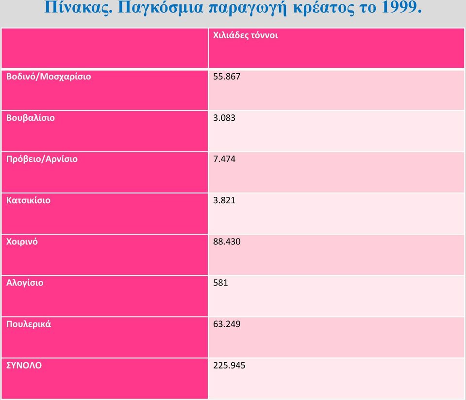 867 Βουβαλίσιο 3.083 Πρόβειο/Αρνίσιο 7.