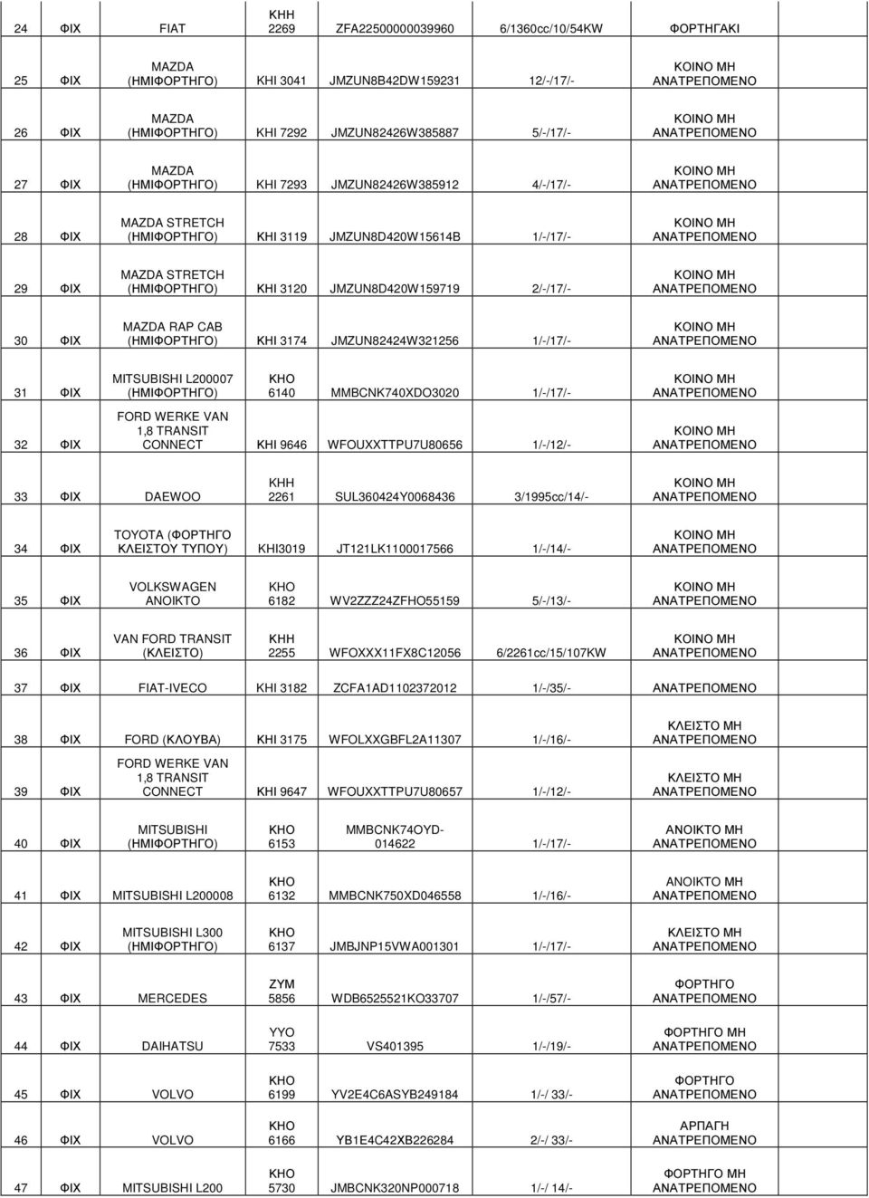 JMZUN82424W321256 1/-/17/- 31 ΦΙΧ 32 ΦΙΧ MITSUBISHI L200007 (ΗΜΙ) 6140 MMBCNK740XDO3020 1/-/17/- FORD WERKE VAN 1,8 TRANSIT CONNECT ΚΗΙ 9646 WFOUXXTTPU7U80656 1/-/12/- 33 ΦΙΧ DAEWOO KHH 2261