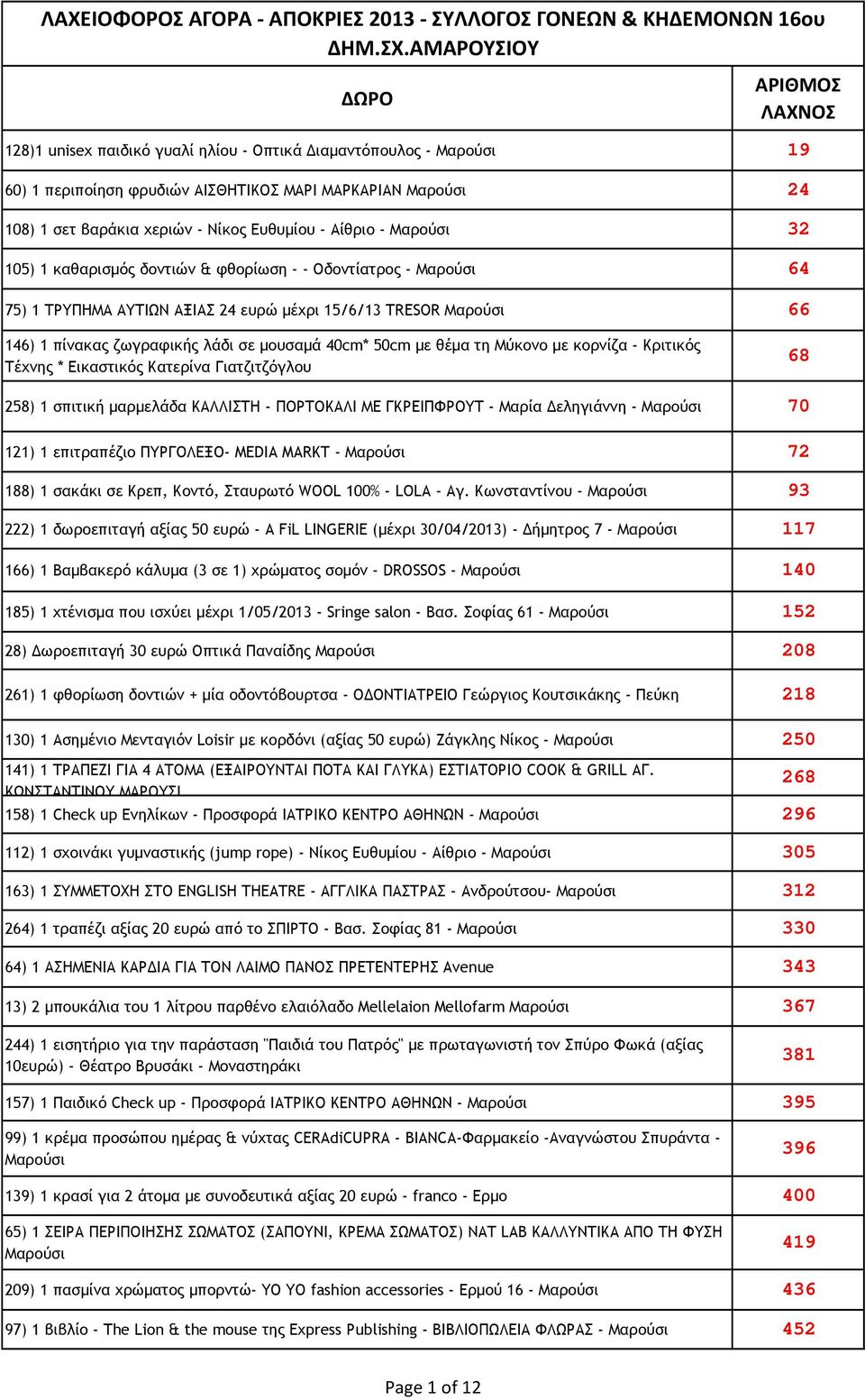 Εικαστικός Κατερίνα Γιατζιτζόγλου 68 258) 1 σπιτική µαρµελάδα ΚΑΛΛΙΣΤΗ - ΠΟΡΤΟΚΑΛΙ ΜΕ ΓΚΡΕΙΠΦΡΟΥΤ - Μαρία εληγιάννη - 70 121) 1 επιτραπέζιο ΠΥΡΓΟΛΕΞΟ- MEDIA MARKT - 72 188) 1 σακάκι σε Κρεπ, Κοντό,