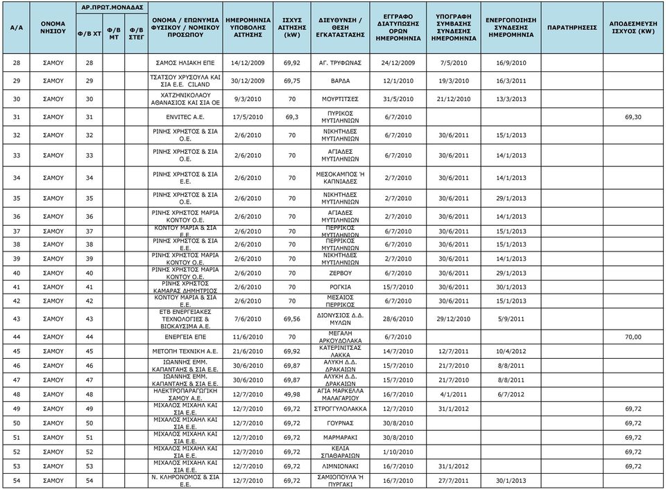 Ε 14/12/2009 69,92 ΑΓ. ΤΡΥΦΩΝΑΣ 24/12/2009 7/5/2010 16/9/2010 29 29 30 30 ΤΣΑΤΣΟΥ ΧΡΥΣΟΥΛΑ ΚΑΙ CILAND ΧΑΤΖΗΝΙΚΟΛΑΟΥ ΑΘΑΝΑΣΙΟΣ ΚΑΙ ΣΙΑ ΟΕ 31 31 ENVITEC Α.Ε. 17/5/2010 69,3 32 32 30/12/2009 69,75 ΒΑΡΔΑ