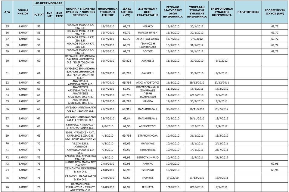 10/9/2010 31/1/2012 69,72 12/7/2010 69,72 ΛΟΓΓΟΣ 13/8/2010 31/1/2012 69,72 19/7/2010 69,825 ΛΑΚΚΕΣ 2 11/8/2010 30/9/2010 9/2/2012 19/7/2010 69,795 ΛΑΚΚΕΣ 1 11/8/2010 30/9/2010 6/9/2011 19/7/2010
