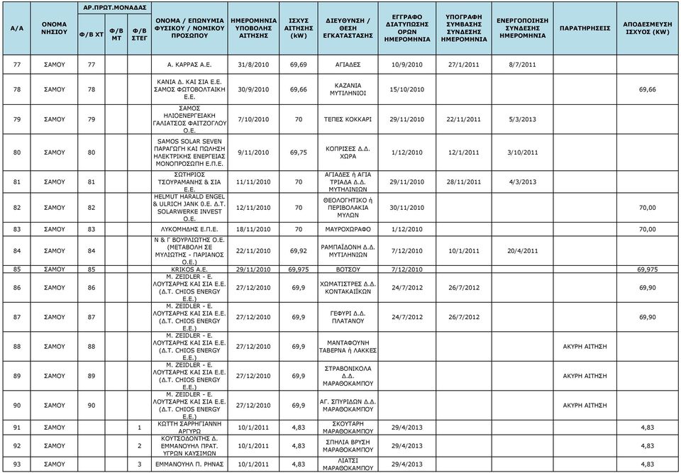 ΜΟΝΟΠΡΟΣΩΠΗ Ε.Π.Ε. ΣΩΤΗΡΙΟΣ ΤΣΟΥΡΑΜΑΝΗΣ & ΣΙΑ HELMUT HARALD ENGEL & ULRICH JANK 0.E. Δ.Τ. SOLARWERKE INVEST 7/10/2010 70 ΤΕΠΕΣ ΚΟΚΚΑΡΙ 29/11/2010 22/11/2011 5/3/2013 9/11/2010 69,75 11/11/2010 70 12/11/2010 70 ΚΟΠΡΙΣΕΣ Δ.