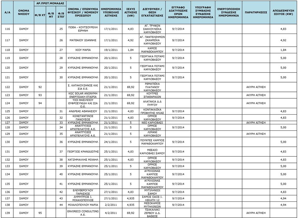 ΚΑΤΑΚΟΥΖΗΝΟΣ ΚΑΙ 21/1/2011 69,92 ΓΕΩΡΓΑΚΑ ΠΟΤΑΜΙ ΡΕΜΑΤΕΪΚΑ ΠΛΑΤΑΝΟΥ ΚΟΥΤΡΕΣ ΣΠΑΘΑΡΑΙΩΝ KGC SOLAR ΑΝΩΝΥΜΗ 123 93 21/1/2011 69,92 ΕΝΕΡΓΕΙΑΚΗ ΕΤΑΙΡΙΑ ΥΙΟΙ ΒΑΣΙΛΕΙΟΥ ΑΛΑΤΑΚΙΑ Δ.