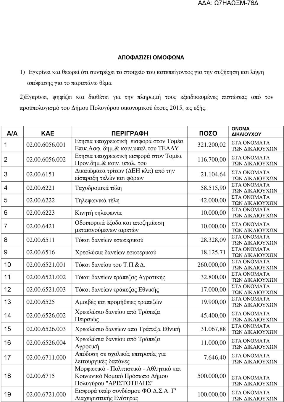 υπαλ.του ΤΕΑΔΥ 2 02.00.6056.002 Ετησια υποχρεωτική εισφορά στον Τομέα Προν.δημ.& κοιν. υπαλ. του 3 02.00.6151 Δικαιώματα τρίτων (ΔΕΗ κλπ) από την είσπραξη τελών και φόρων 4 02.00.6221 Ταχυδρομικά τέλη 58.