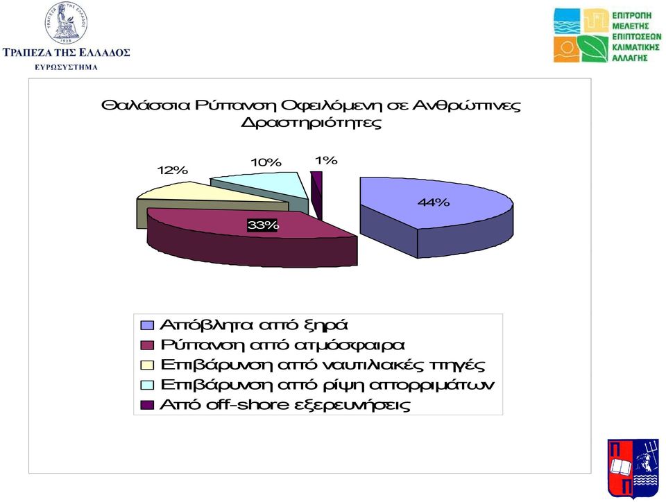 Ρύπανση από ατµόσφαιρα Επιβάρυνση από ναυτιλιακές