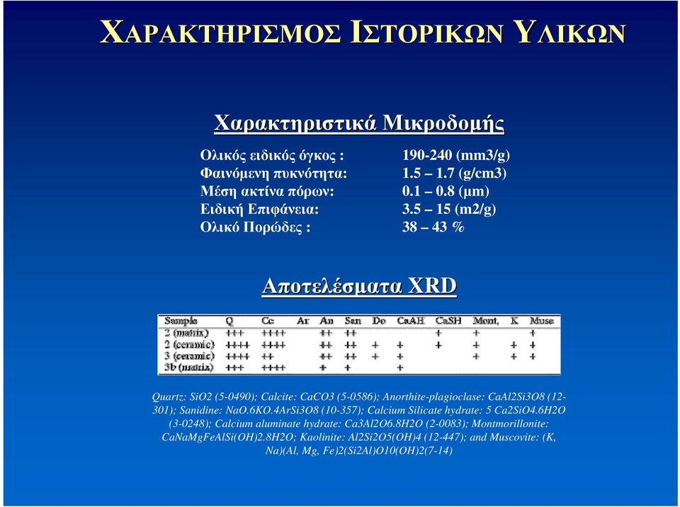 5 15 (m2/g) Ολικό Πορώδες : 38 43 % Αποτελέσματα XRD Quartz: SiO2 (5-0490); Calcite: CaCO3 (5-0586); Anorthite-plagioclase: CaAl2Si3O8 (12-301);