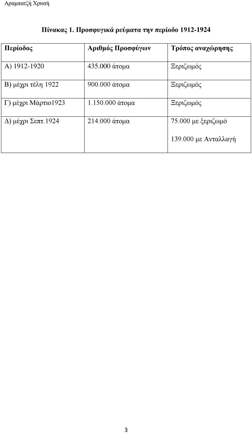 αναχώρησης A) 1912-1920 435.000 άτομα Ξεριζωμός Β) μέχρι τέλη 1922 900.