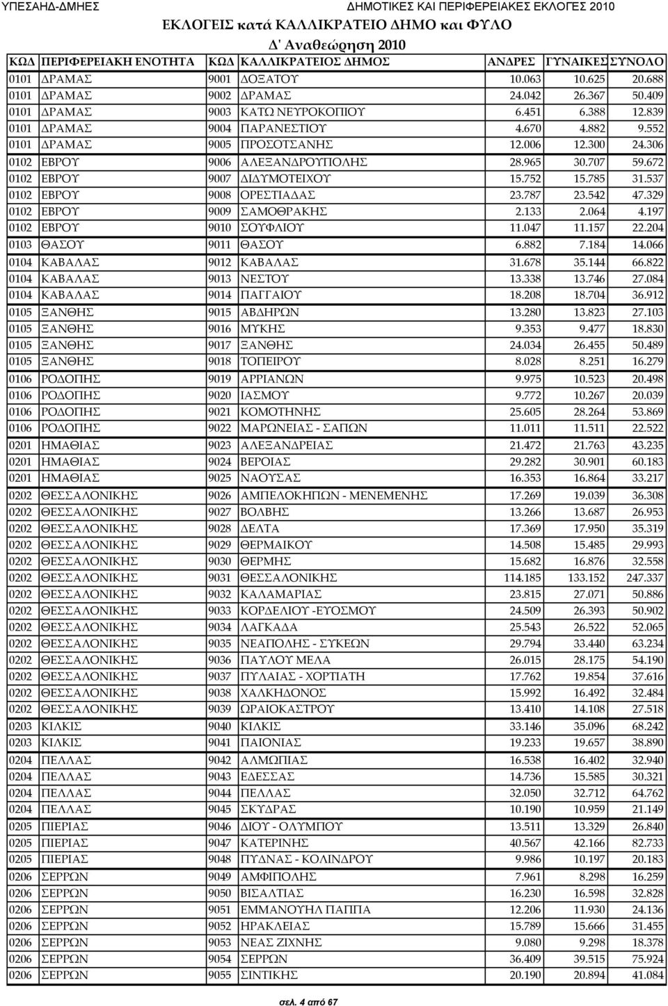 707 59.672 0102 ΕΒΡΟΥ 9007 ΔΙΔΥΜΟΤΕΙΧΟΥ 15.752 15.785 31.537 0102 ΕΒΡΟΥ 9008 ΟΡΕΣΤΙΑΔΑΣ 23.787 23.542 47.329 0102 ΕΒΡΟΥ 9009 ΣΑΜΟΘΡΑΚΗΣ 2.133 2.064 4.197 0102 ΕΒΡΟΥ 9010 ΣΟΥΦΛΙΟΥ 11.047 11.157 22.