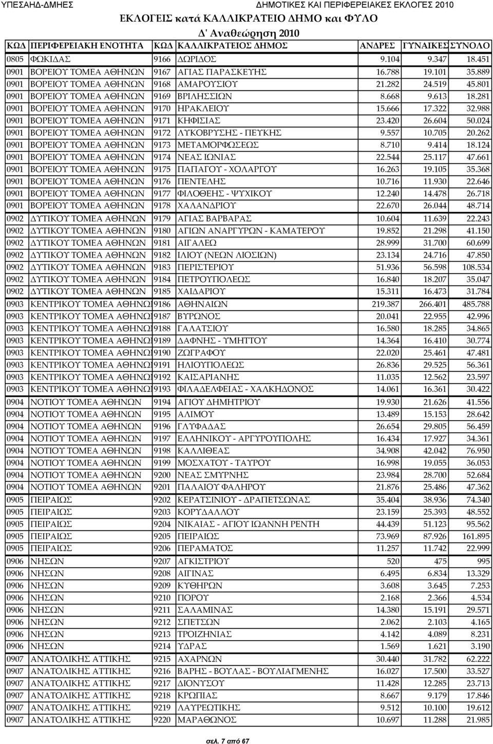 281 0901 ΒΟΡΕΙΟΥ ΤΟΜΕΑ ΑΘΗΝΩΝ 9170 ΗΡΑΚΛΕΙΟΥ 15.666 17.322 32.988 0901 ΒΟΡΕΙΟΥ ΤΟΜΕΑ ΑΘΗΝΩΝ 9171 ΚΗΦΙΣΙΑΣ 23.420 26.604 50.024 0901 ΒΟΡΕΙΟΥ ΤΟΜΕΑ ΑΘΗΝΩΝ 9172 ΛΥΚΟΒΡΥΣΗΣ ΠΕΥΚΗΣ 9.557 10.705 20.