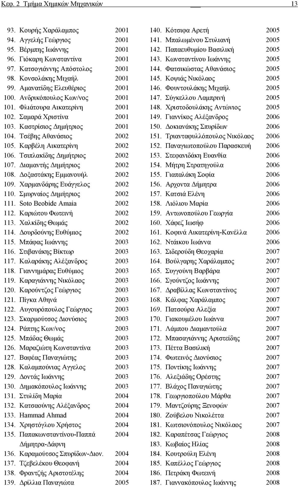 Κοψιάς Νικόλαος 2005 99. Αμανατίδης Ελευθέριος 2001 146. Φουντουλάκης Μιχαήλ 2005 100. Ανδρικόπουλος Κων/νος 2001 147. Σύγκελλου Λαμπρινή 2005 101. Φλιάτουρα Αικατερίνη 2001 148.