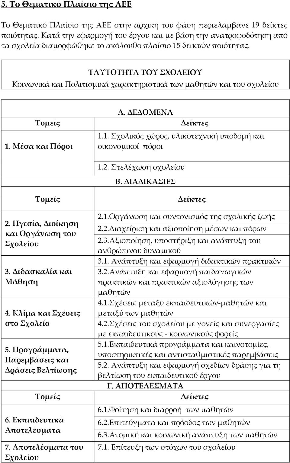 ΤΑΥΤΟΤΗΤΑ ΤΟΥ ΣΧΟΛΕΙΟΥ Κοινωνικά και Πολιτισμικά χαρακτηριστικά των μαθητών και του σχολείου Τομείς 1. Μέσα και Πόροι Α. ΔΕΔΟΜΕΝΑ Δείκτες 1.1. Σχολικός χώρος, υλικοτεχνική υποδομή και οικονομικοί πόροι 1.