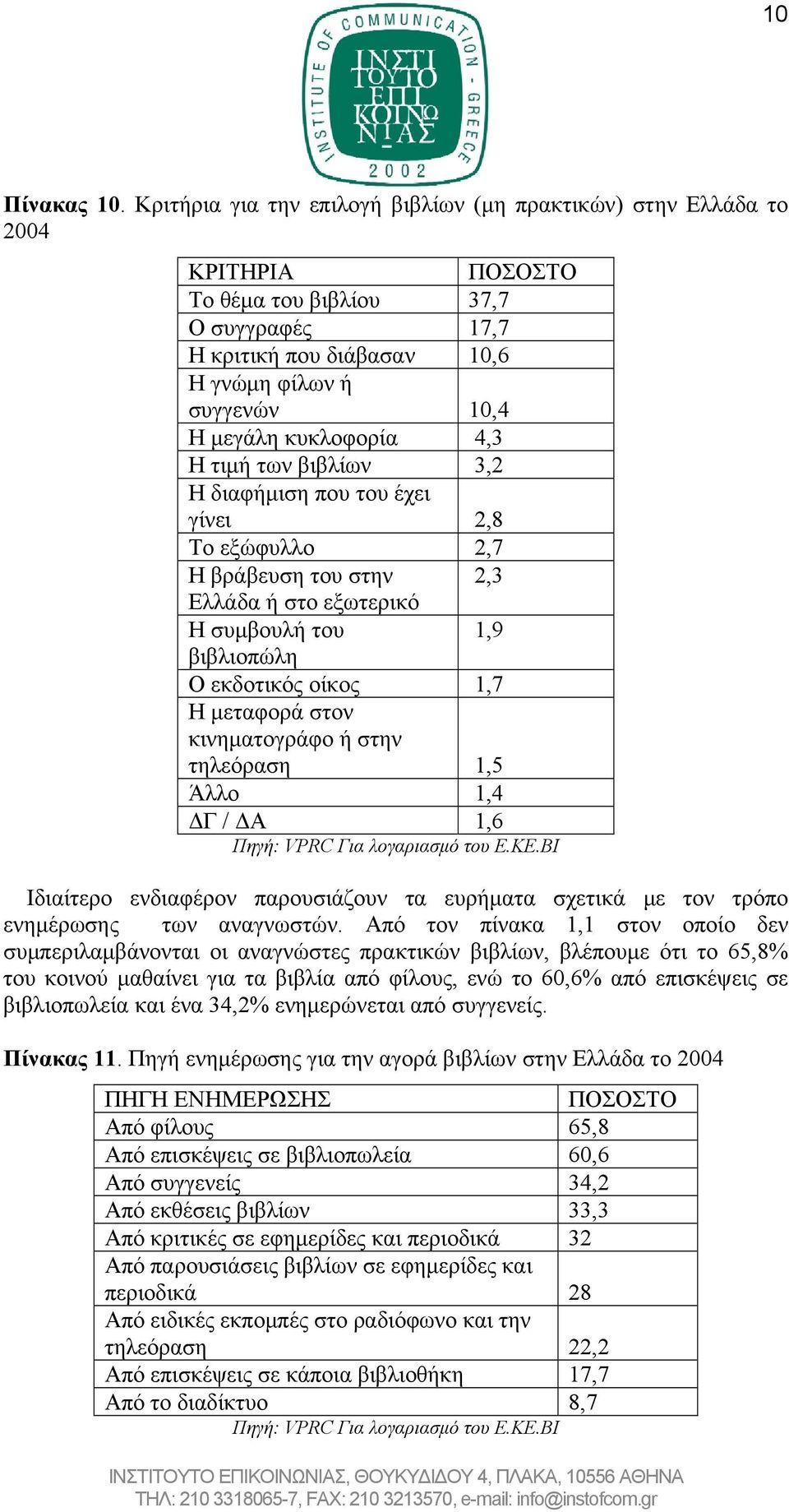 κυκλοφορία 4,3 Η τιμή των βιβλίων 3,2 Η διαφήμιση που του έχει γίνει 2,8 Το εξώφυλλο 2,7 Η βράβευση του στην 2,3 Ελλάδα ή στο εξωτερικό Η συμβουλή του 1,9 βιβλιοπώλη Ο εκδοτικός οίκος 1,7 Η μεταφορά