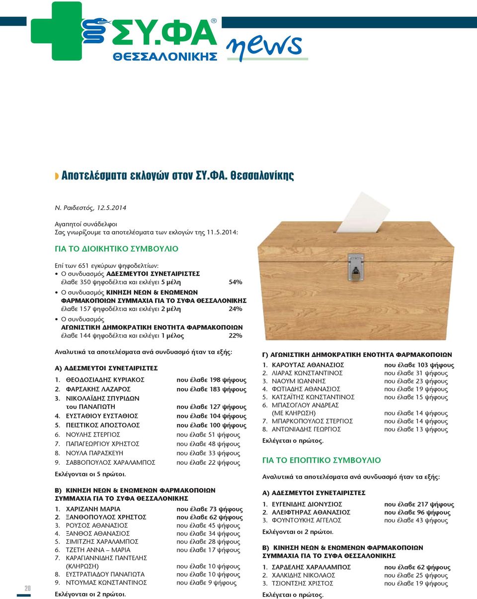 2014: ΓΙΑ ΤΟ ΔΙΟΙΚΗΤΙΚΟ ΣΥΜΒΟΥΛΙΟ Επί των 651 εγκύρων ψηφοδελτίων: Ο συνδυασμός ΑΔΕΣΜΕΥΤΟΙ ΣΥΝΕΤΑΙΡΙΣΤΕΣ έλαβε 350 ψηφοδέλτια και εκλέγει 5 μέλη 54% Ο συνδυασμός ΚΙΝΗΣΗ ΝΕΩΝ & ΕΝΩΜΕΝΩΝ ΦΑΡΜΑΚΟΠΟΙΩΝ