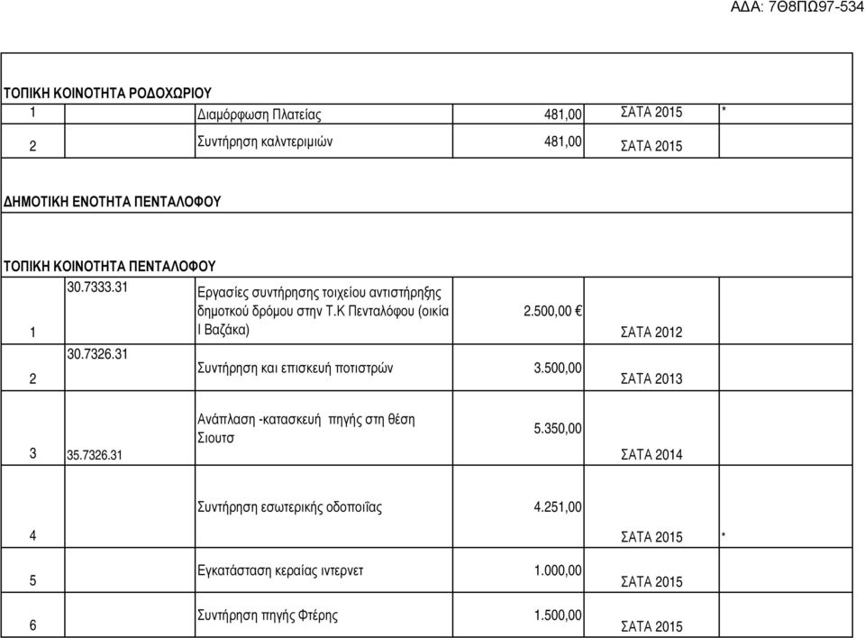 Κ Πενταλόφου (οικία Ι Βαζάκα) 30.736.3.500,00 Συντήρηση και επισκευή ποτιστρών 3.500,00 ΣΑΤΑ 0 ΣΑΤΑ 03 3 35.736.3 Ανάπλαση -κατασκευή πηγής στη θέση Σιουτσ 5.