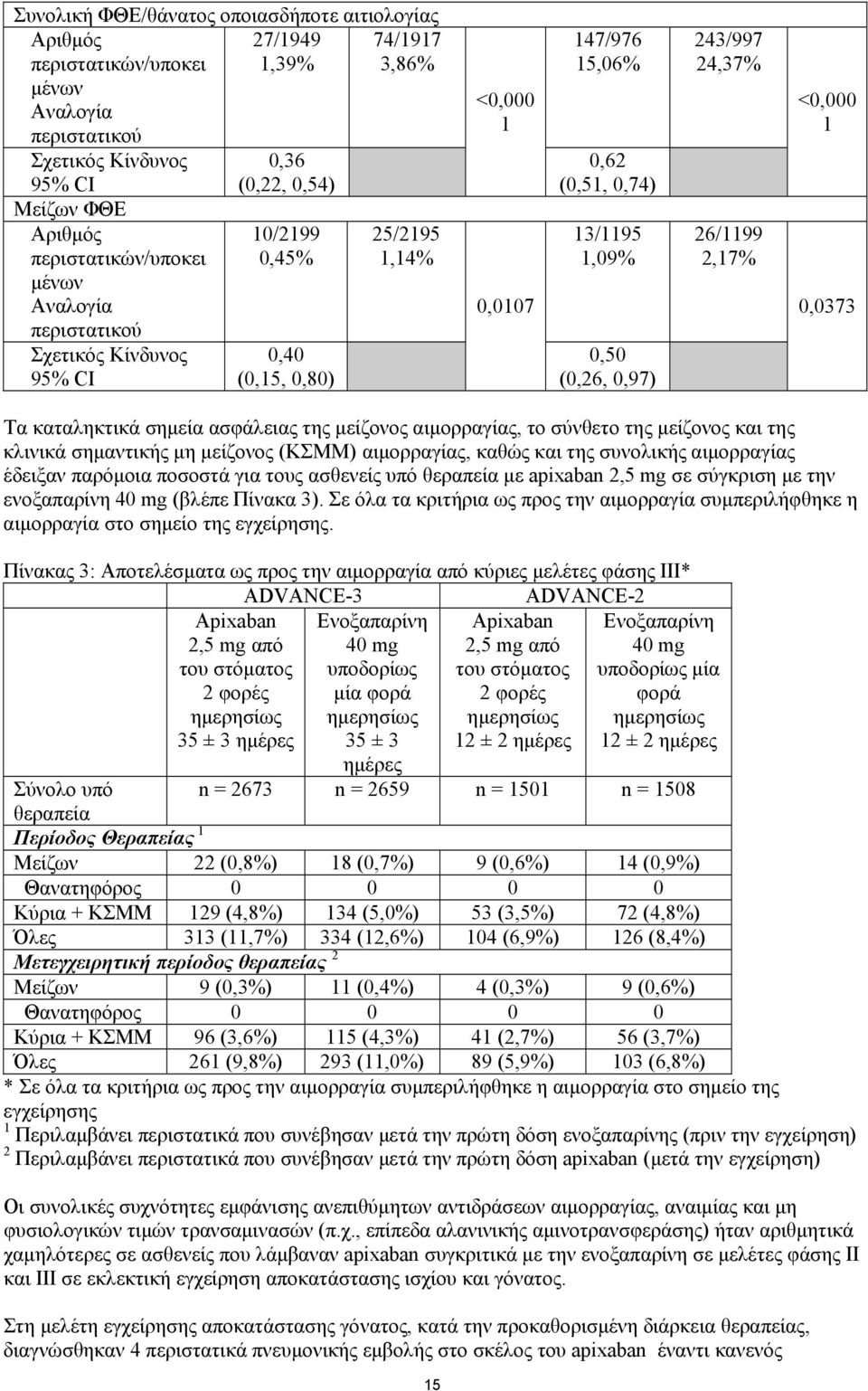 24,37% 26/1199 2,17% <0,000 1 0,0373 Τα καταληκτικά σημεία ασφάλειας της μείζονος αιμορραγίας, το σύνθετο της μείζονος και της κλινικά σημαντικής μη μείζονος (ΚΣΜΜ) αιμορραγίας, καθώς και της