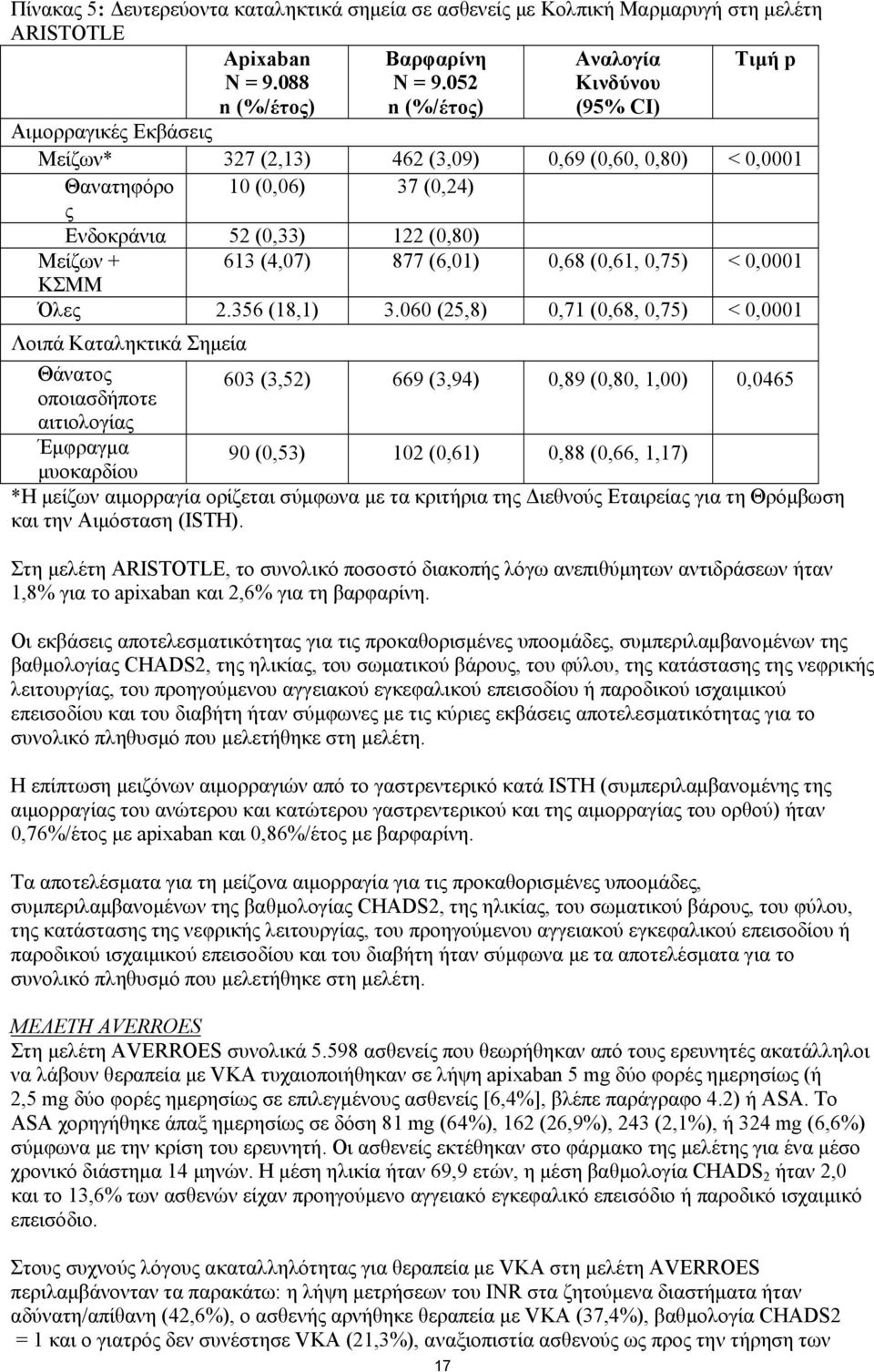 877 (6,01) 0,68 (0,61, 0,75) < 0,0001 ΚΣΜΜ Όλες 2.356 (18,1) 3.