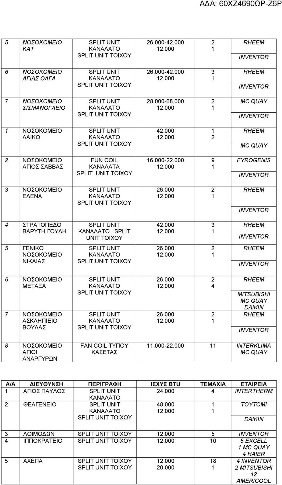 000.000 6.000.000 4 MITSUBISHI MC QUAY 8 ΝΟΣΟΚΟΜΕΙΟ ΑΓΙΟΙ ΑΝΑΡΓΥΡΩΝ FAN COIL ΤΥΠΟΥ ΚΑΣΕΤΑΣ.000-.000 INTERKLIMA MC QUAY Α/Α ΔΙΕΥΘΥΝΣΗ ΠΕΡΙΓΡΑΦΗ ΙΣΧΥΣ BTU ΤΕΜΑΧΙΑ ΕΤΑΙΡΕΙΑ ΑΓΙΟΣ ΠΑΥΛΟΣ 4.