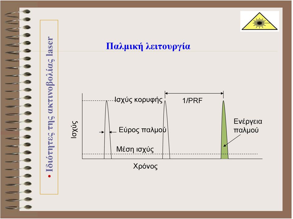 Ισχύς κορυφής 1/PRF Εύρος