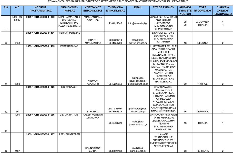 ΚΟΙΤΟΣ 986 09--GR-LEO03-0586 2 ΕΠΑΛ ΠΑΤΡΑΣ ΑΛΕΞΙΑ-ΦΩΤΕΙΝΗ ΣΤΑΜΟΥΛΗ 2 7 09--GR-LEO03-0829 09--GR-LEO03-0497 ΙΕΚ ΤΡΙΚΑΛΩΝ ΣΕΚ ΓΙΑΝΝΙΤΣΩΝ 253022547 info@everodopi.