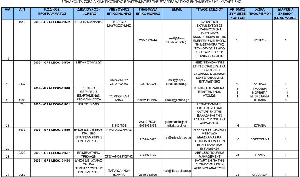 ΚΟΙΤΟΣ ΝΙΚΟΛΑΟΣ ΗΛΙΑΣ 2430-7593 6973968538 225046670 22 2222 09--GR-LEO03-0667 ΕΠΙΜΕΛΗΤΗΡΙΟ 2430747 23 ΤΡΙΚΑΛΩΝ ΣΤΕΦΑΝΟΣ ΓΙΩΤΗΣ 09--GR-LEO03-0494 /ΝΣΗ.Ε. ΑΧΑΪΑΣ- ΤΜΗΜΑ ΠΕΡΙΒΑΛΛΟΝΤΙΚΗΣ ΠΑΠΑΙΩΑΝΝΟΥ 24 80 ΙΩΑΝΝΑ 260-24300 mail@2teekaisar.