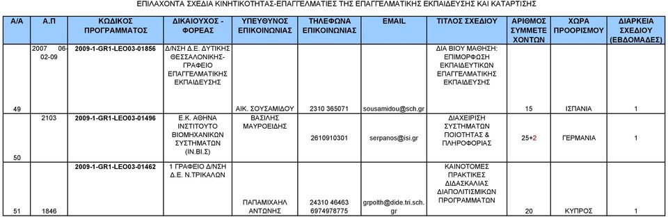 gr ΒΑΣΙΛΗΣ ΜΑΥΡΟΕΙ ΗΣ 2609030 serpanos@isi.gr ΠΑΠΑΜΙΧΑΗΛ ΑΝΤΩΝΗΣ 2430 46463 6974978775 grpolth@dide.tri.sch.