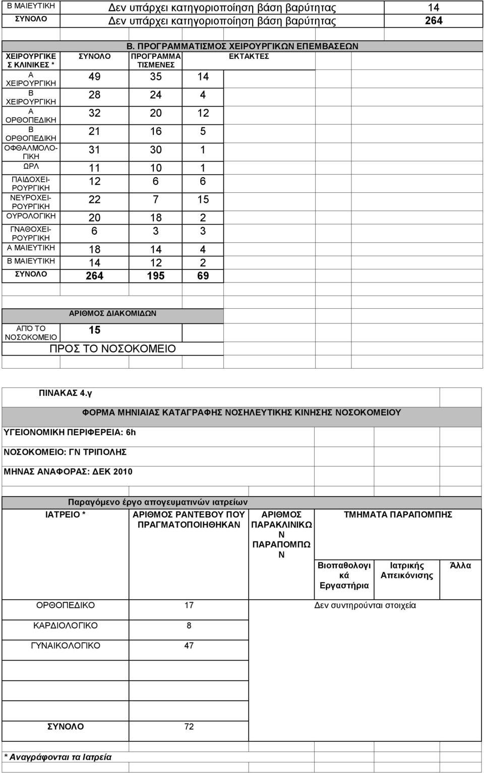 ΠΙΔΟΧΕΙ- ΝΕΥΡΟΧΕΙ- ΟΥΡΟΛΟ 20 18 2 ΓΝΘΟΧΕΙ- 6 3 3 ΜΙΕΥΤΙΚΗ 18 14 4 ΜΙΕΥΤΙΚΗ 14 12 2 264 195 69 ΠΌ ΤΟ ΝΟΣΟΚΟΜΕΙΟ ΔΙΚΟΜΙΔΩΝ 15 ΠΡΟΣ ΤΟ ΝΟΣΟΚΟΜΕΙΟ ΠΙΝΚΣ 4.