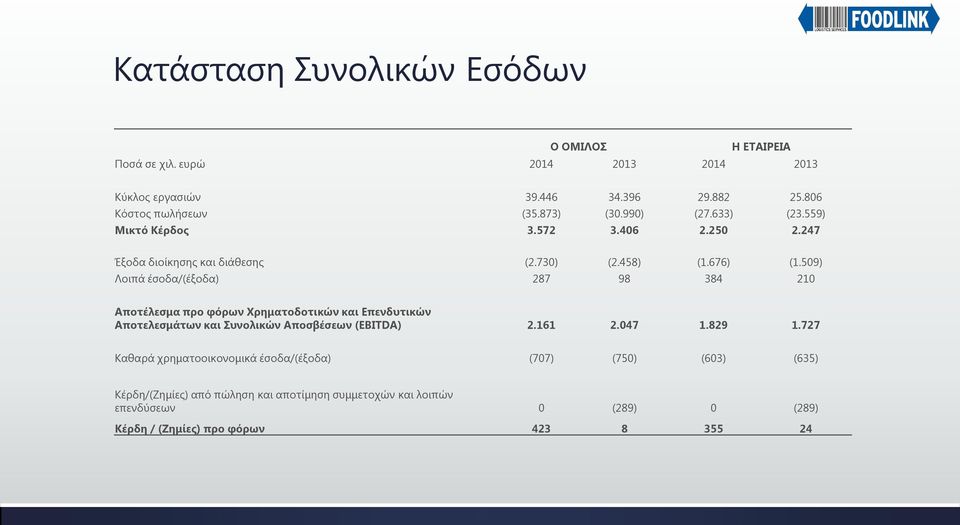 509) Λοιπά έσοδα/(έξοδα) 287 98 384 210 Αποτέλεσμα προ φόρων Χρηματοδοτικών και Επενδυτικών Αποτελεσμάτων και Συνολικών Αποσβέσεων (EBITDA) 2.161 2.047 1.