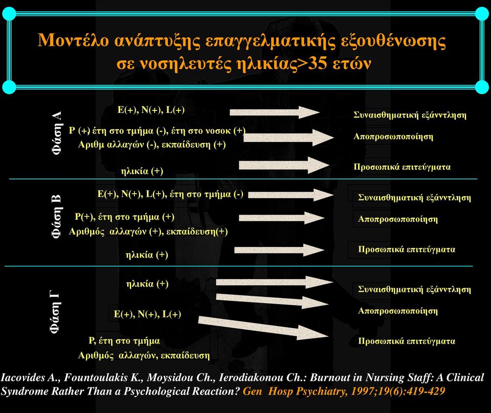 Συναισθηματική εξάνντληση Αποπροσωποποίηση ηλικία (+) Προσωπικά επιτεύγματα Φάση Γ ηλικία (+) E(+), N(+), L(+) P, έτη στο τμήμα Αριθμός αλλαγών, εκπαίδευση Συναισθηματική εξάνντληση