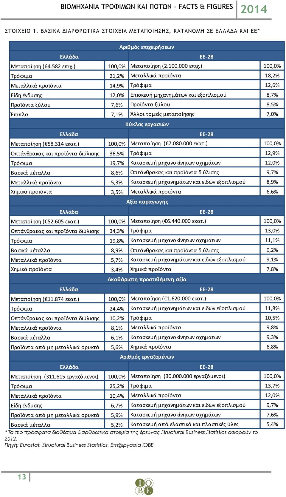 Άλλοι τομείς μεταποίησης 7,0% Ελλάδα Μεταποίηση ( 58.314 εκατ.) 100,0% Μεταποίηση ( 7.080.000 εκατ.