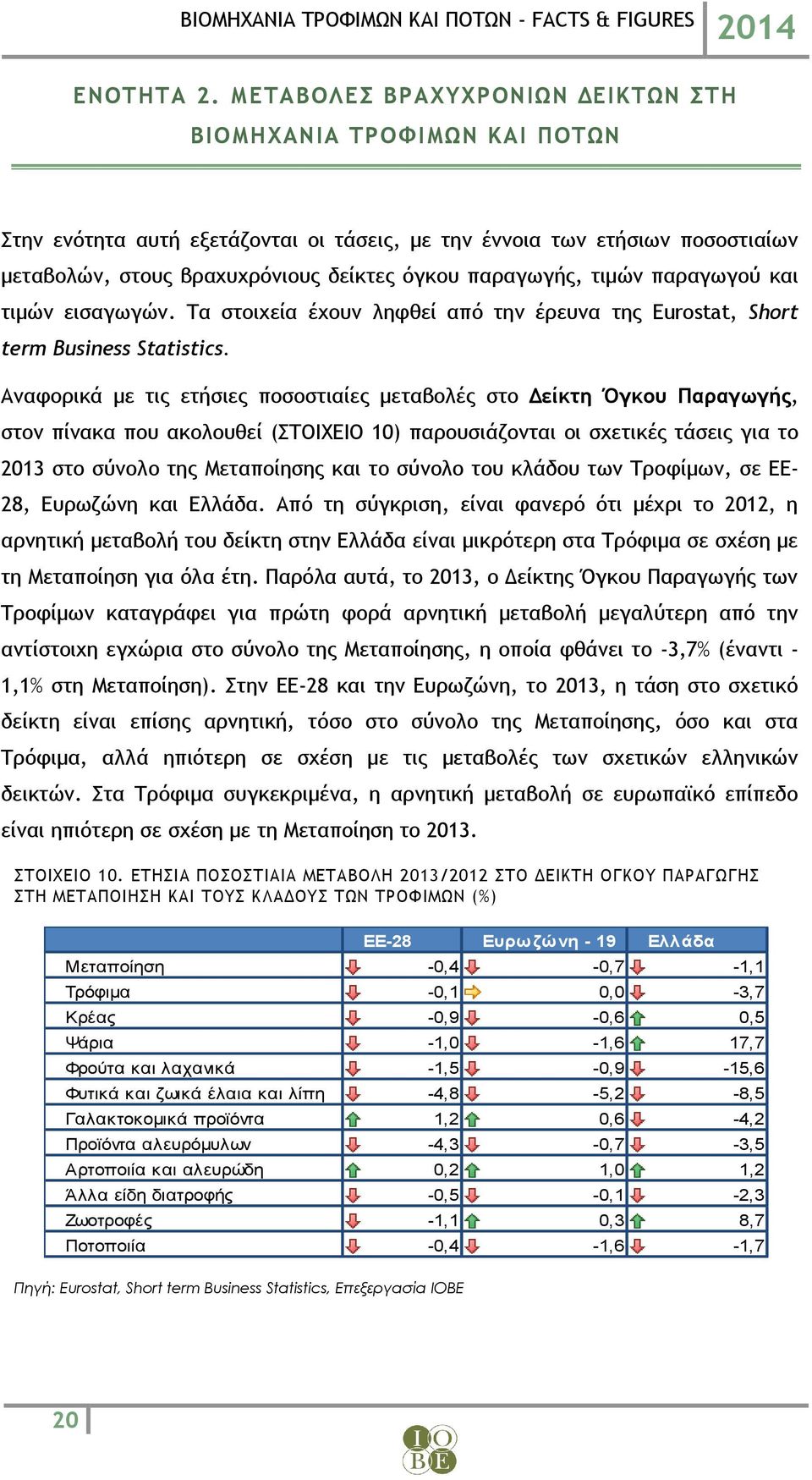 τιμών παραγωγού και τιμών εισαγωγών. Τα στοιχεία έχουν ληφθεί από την έρευνα της Eurostat, Short term Business Statistics.