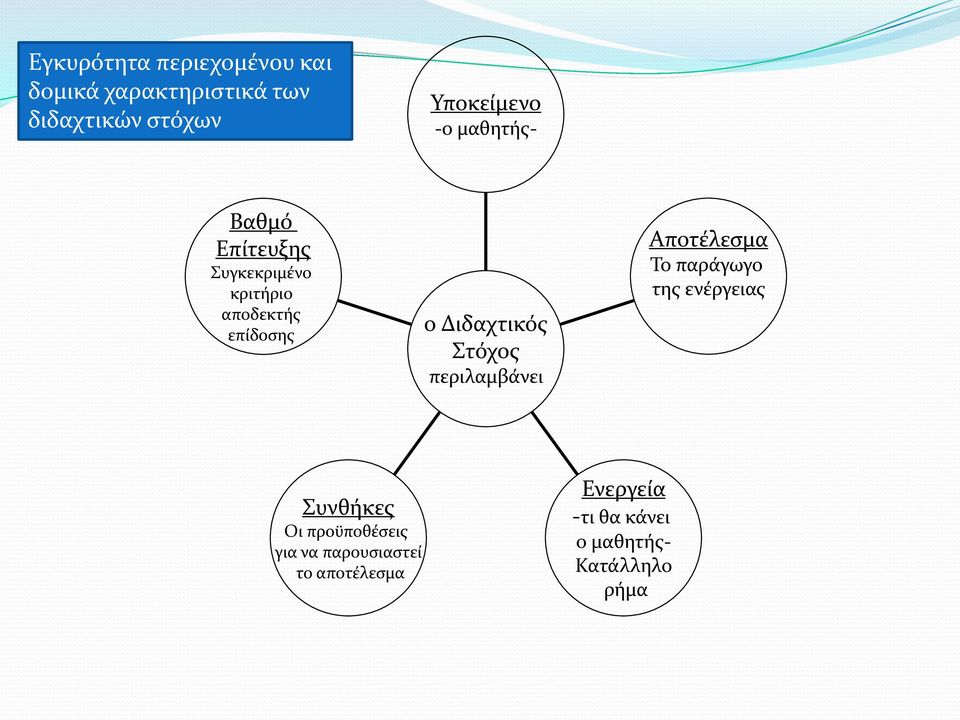 Διδαχτικός Στόχος περιλαμβάνει Αποτέλεσμα Το παράγωγο της ενέργειας Συνθήκες Οι