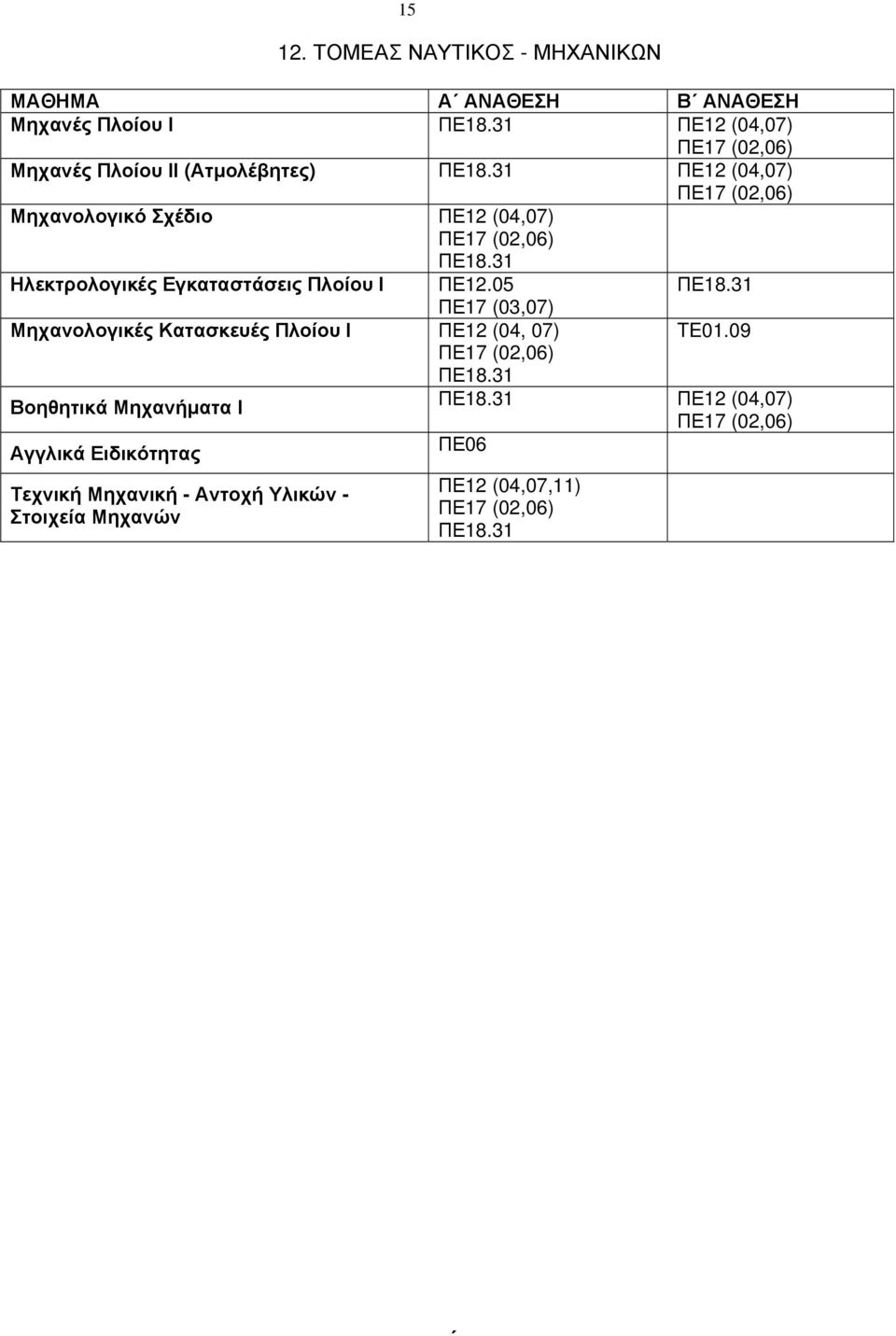 31 ΠΕ12 (04,07) Μηχανολογικό Σχέδιο ΠΕ12 (04,07) ΠΕ18.31 Ηλεκτρολογικές Εγκαταστάσεις Πλοίου Ι ΠΕ18.