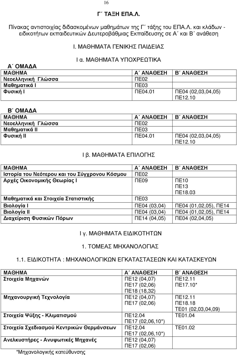 10 Β ΟΜΑΔΑ Νεοελληνική Γλώσσα ΠΕ02 Μαθηματικά ΙΙ ΠΕ03 Φυσική ΙΙ ΠΕ04.01 ΠΕ04 (02,03,04,05) ΠΕ12.10 I β.