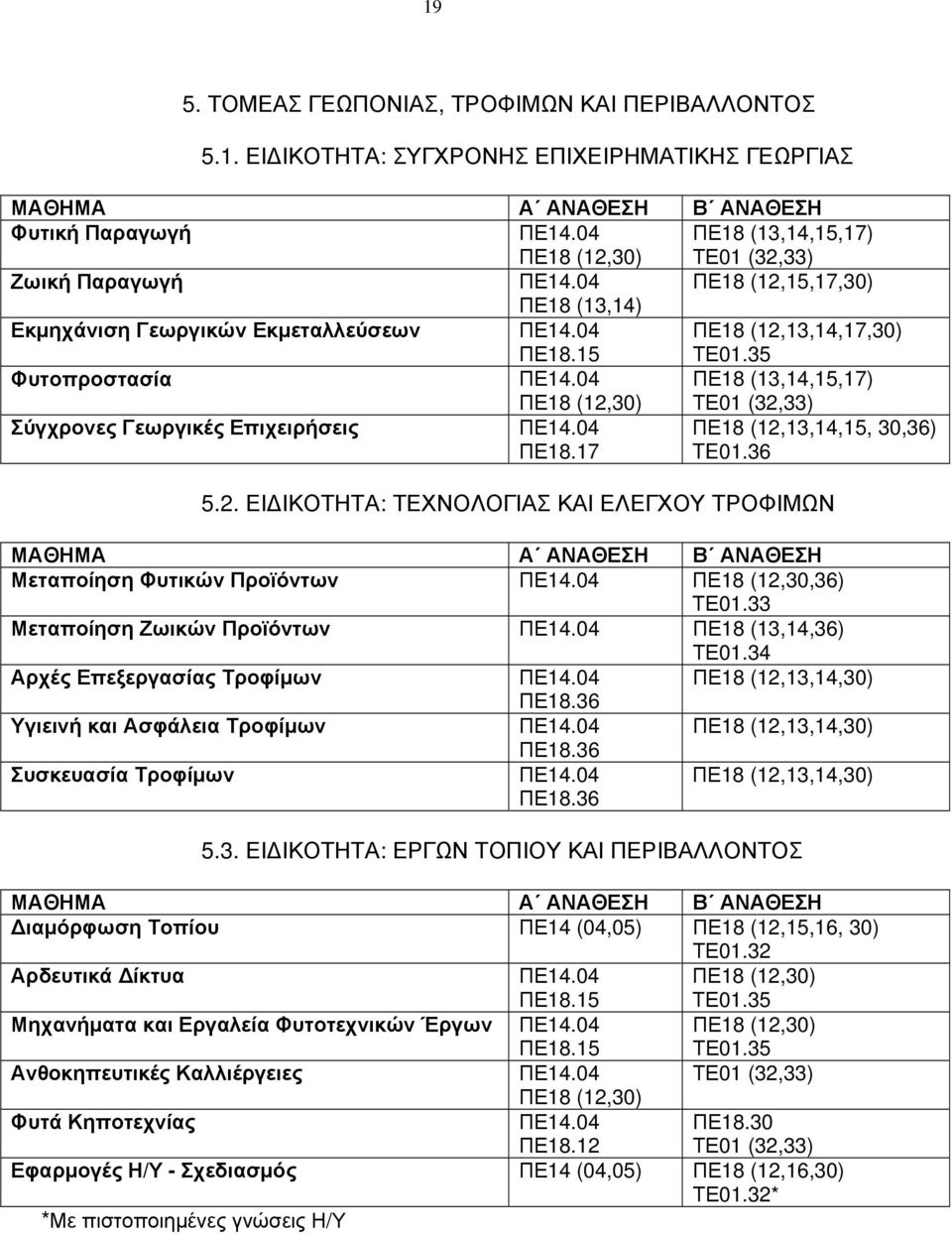 33 Μεταποίηση Ζωικών Προϊόντων ΠΕ18 (13,14,36) ΤΕ01.34 Αρχές Επεξεργασίας Τροφίμων ΠΕ18 (12,13,14,30) ΠΕ18.36 Υγιεινή και Ασφάλεια Τροφίμων ΠΕ18 (12,13,14,30) ΠΕ18.36 Συσκευασία Τροφίμων ΠΕ18.