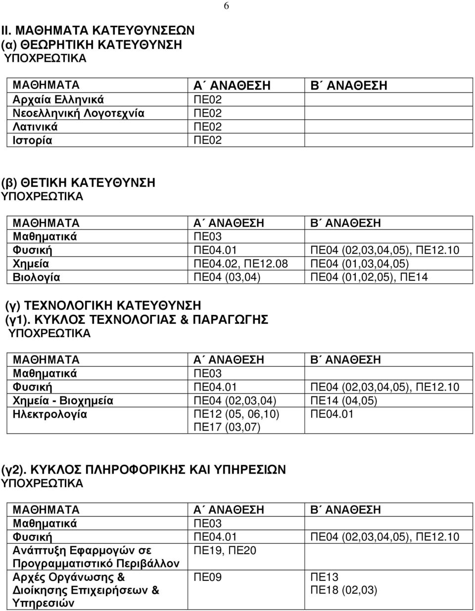 08 ΠΕ04 (01,03,04,05) Βιολογία ΠΕ04 (03,04) ΠΕ04 (01,02,05), ΠΕ14 (γ) ΤΕΧΝΟΛΟΓΙΚΗ ΚΑΤΕΥΘΥΝΣΗ (γ1). ΚΥΚΛΟΣ ΤΕΧΝΟΛΟΓΙΑΣ & ΠΑΡΑΓΩΓΗΣ ΥΠΟΧΡΕΩΤΙΚΑ ΜΑΘΗΜΑΤΑ Α ΑΝΑΘΕΣΗ Β ΑΝΑΘΕΣΗ Μαθηματικά ΠΕ03 Φυσική ΠΕ04.