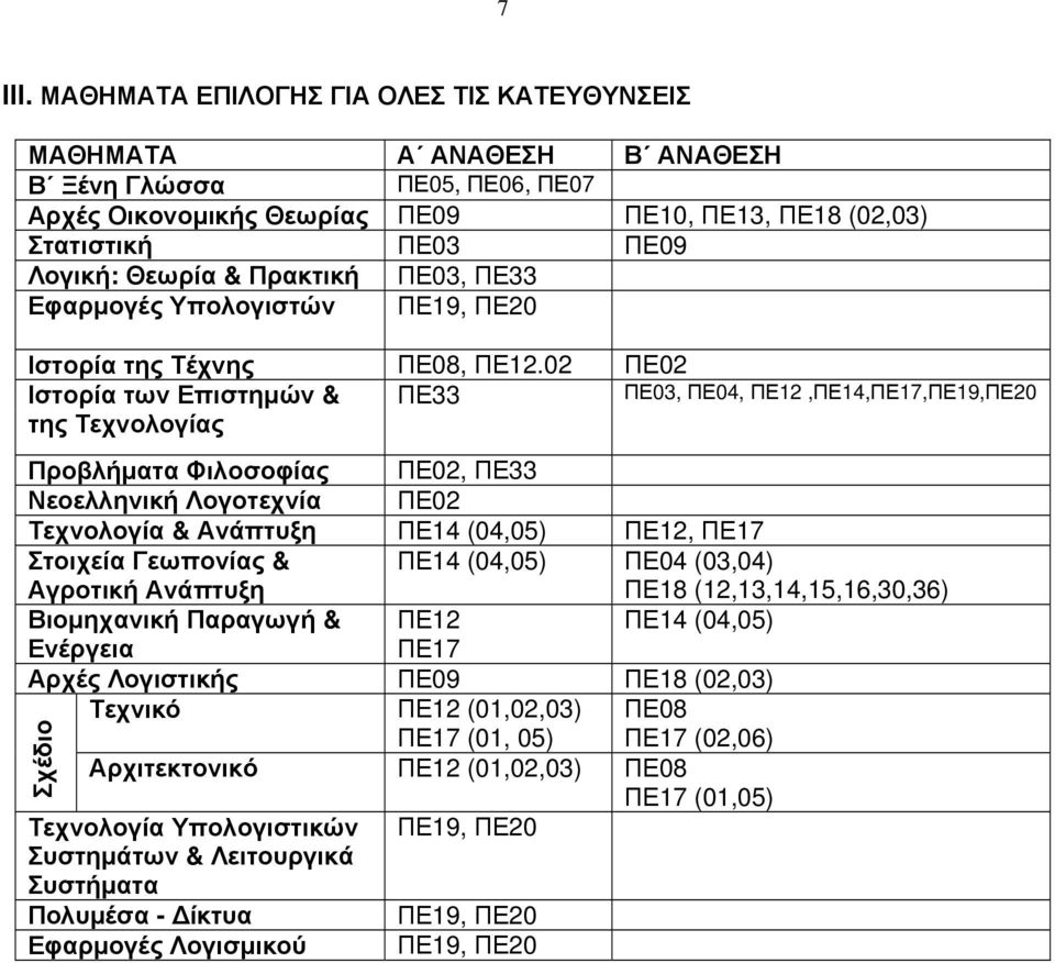 Πρακτική ΠΕ03, ΠΕ33 Εφαρμογές Υπολογιστών ΠΕ19, ΠΕ20 Ιστορία της Τέχνης ΠΕ08, ΠΕ02 Ιστορία των Επιστημών & ΠΕ33 ΠΕ03, ΠΕ04, ΠΕ12,ΠΕ14,ΠΕ17,ΠΕ19,ΠΕ20 της Τεχνολογίας Προβλήματα Φιλοσοφίας ΠΕ02, ΠΕ33