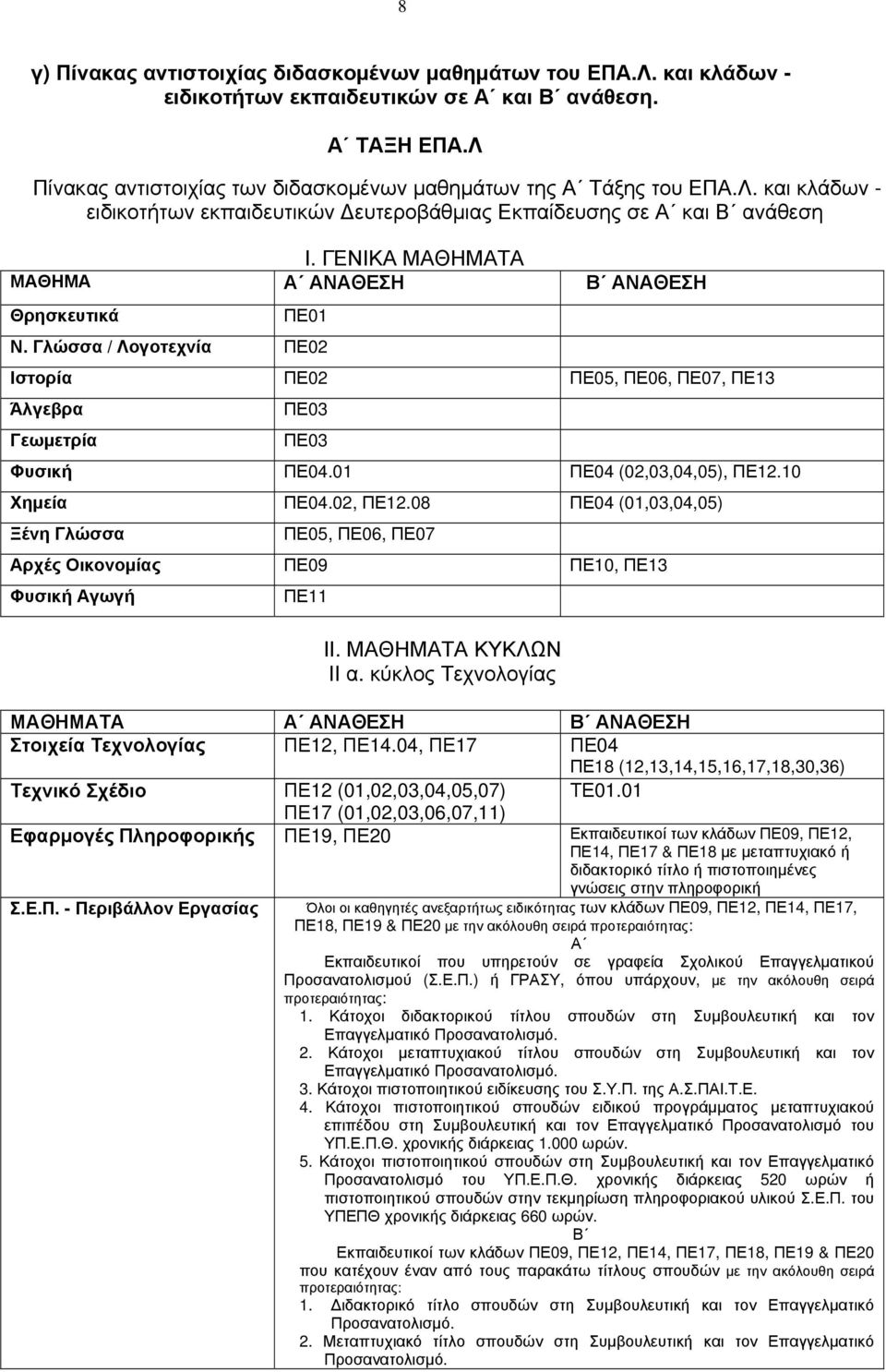 Γλώσσα / Λογοτεχνία ΠΕ02 Ιστορία ΠΕ02 ΠΕ05, ΠΕ06, ΠΕ07, ΠΕ13 Άλγεβρα Γεωμετρία ΠΕ03 ΠΕ03 Φυσική ΠΕ04.01 ΠΕ04 (02,03,04,05), ΠΕ12.10 Χημεία ΠΕ04.02, ΠΕ12.