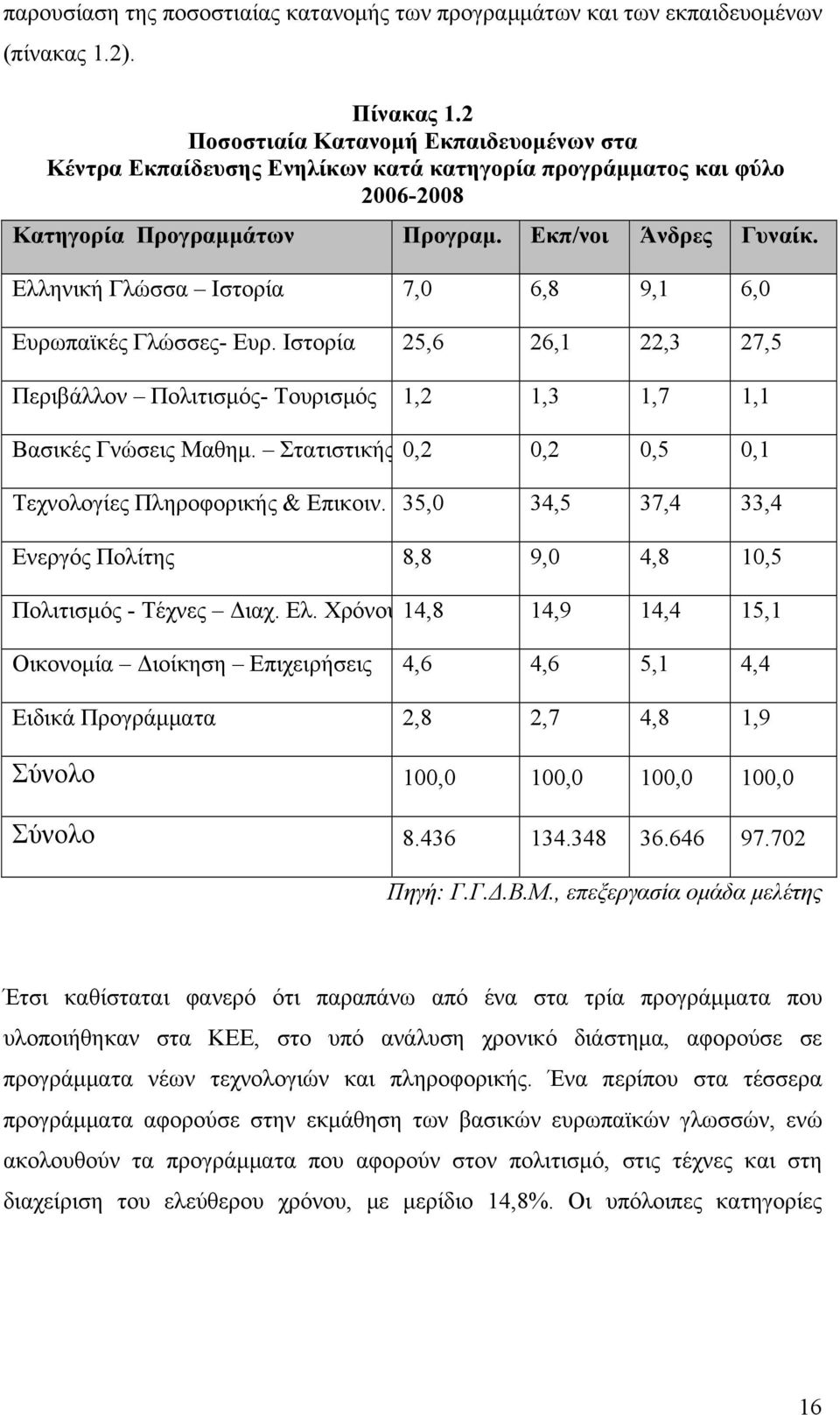 Ελληνική Γλώσσα Ιστορία 7,0 6,8 9,1 6,0 Ευρωπαϊκές Γλώσσες- Ευρ. Ιστορία 25,6 26,1 22,3 27,5 Περιβάλλον Πολιτισμός- Τουρισμός 1,2 1,3 1,7 1,1 Βασικές Γνώσεις Μαθημ.