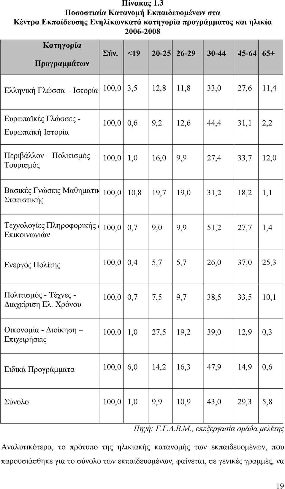 100,0 1,0 16,0 9,9 27,4 33,7 12,0 Βασικές Γνώσεις Μαθηματικ Στατιστικής 100,0 10,8 19,7 19,0 31,2 18,2 1,1 Τεχνολογίες Πληροφορικής & 100,0 0,7 9,0 9,9 51,2 27,7 1,4 Επικοινωνιών Ενεργός Πολίτης