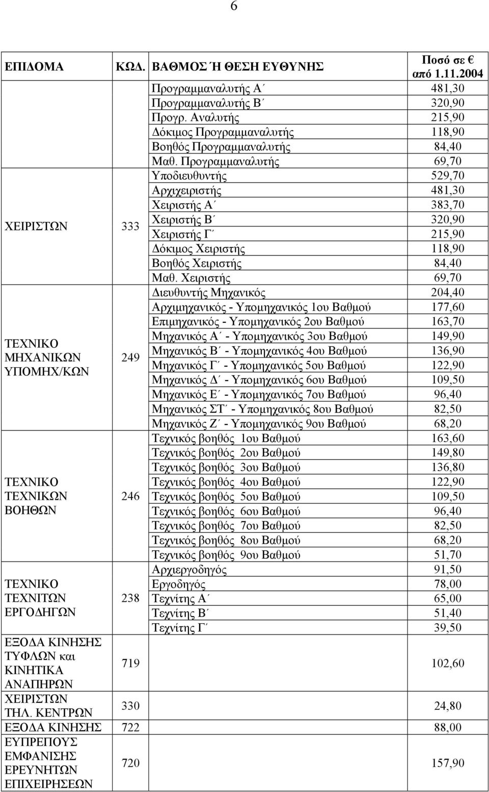 Χειριστής 69,70 Διευθυντής Μηχανικός 204,40 Αρχιμηχανικός - Υπομηχανικός 1ου Βαθμού 177,60 Επιμηχανικός - Υπομηχανικός 2ου Βαθμού 163,70 Μηχανικός Α - Υπομηχανικός 3ου Βαθμού 149,90 ΤΕΧΝΙΚΟ Μηχανικός