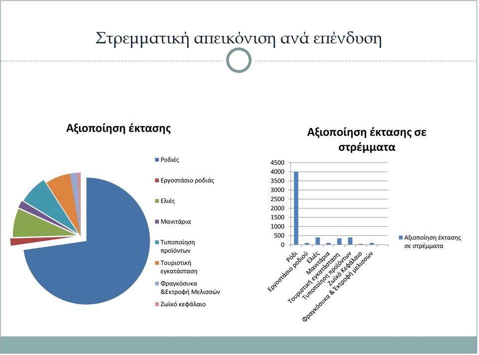 Φραγκόσυκα &Εκτροφή Μελισσών Ζωϊκό κεφάλαιο 4500 4000 3500 3000 2500 2000