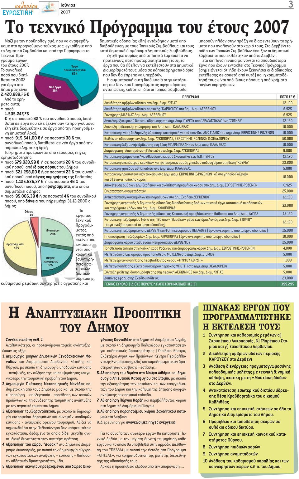 247,75 ή σε ποσοστό 62 % του συνολικού ποσού, διατίθεται σε έργα που είτε ξεκίνησαν τα προηγούμενα έτη είτε δεσμεύτηκε σε έργα από την προηγούμενη Δημοτική Αρχή. ποσό 915.