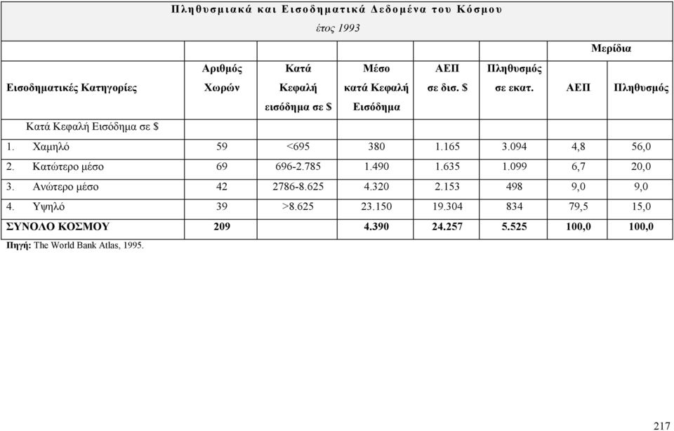 165 3.094 4,8 56,0 2. Κατώτερο µέσο 69 696-2.785 1.490 1.635 1.099 6,7 20,0 3. Ανώτερο µέσο 42 2786-8.625 4.320 2.