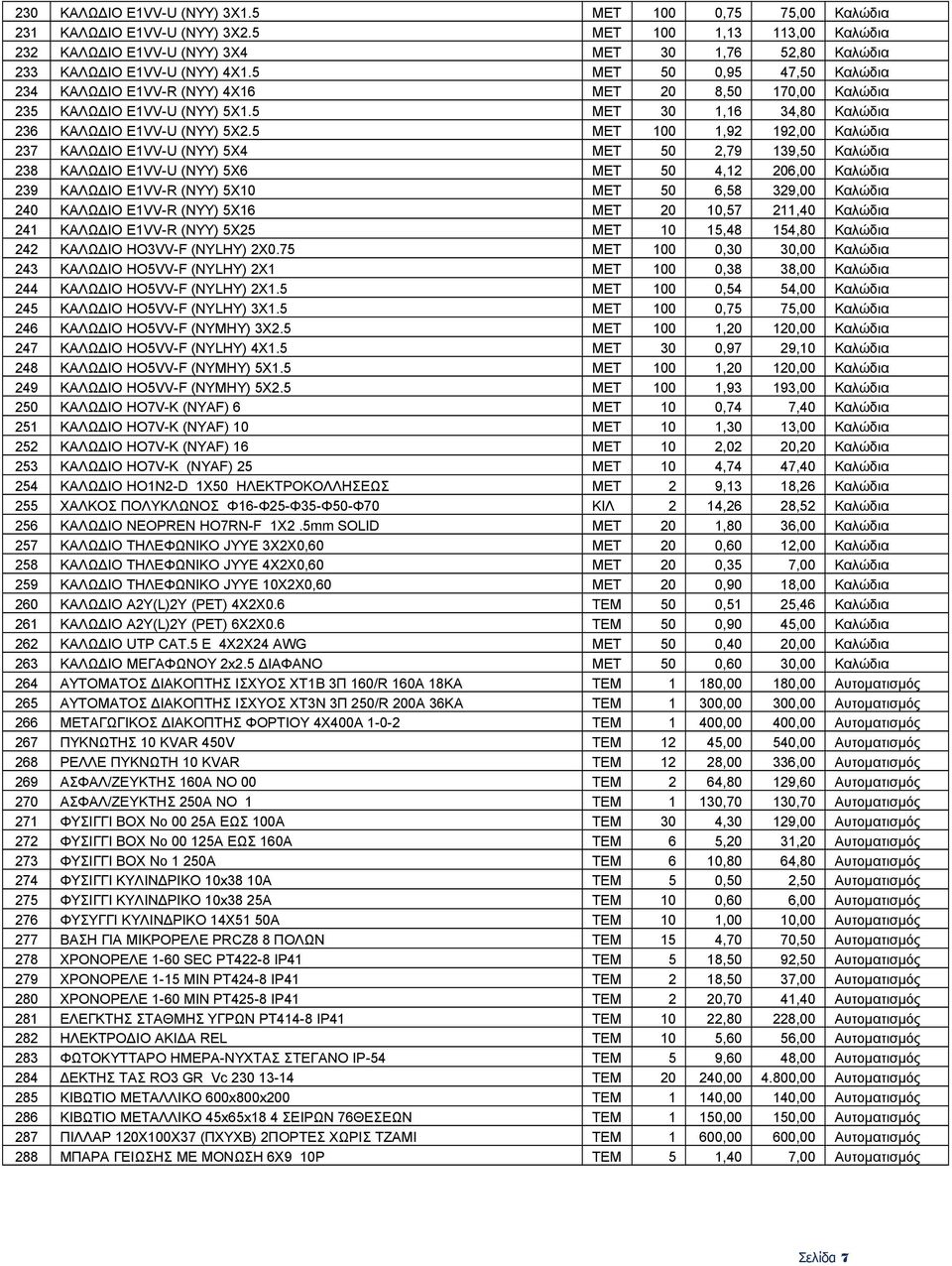 5 ΜΕΤ 50 0,95 47,50 Καλώδια 234 ΚΑΛΩΔΙΟ Ε1VV-R (ΝΥΥ) 4Χ16 ΜΕΤ 20 8,50 170,00 Καλώδια 235 ΚΑΛΩΔΙΟ Ε1VV-U (ΝΥΥ) 5Χ1.5 ΜΕΤ 30 1,16 34,80 Καλώδια 236 ΚΑΛΩΔΙΟ Ε1VV-U (ΝΥΥ) 5Χ2.