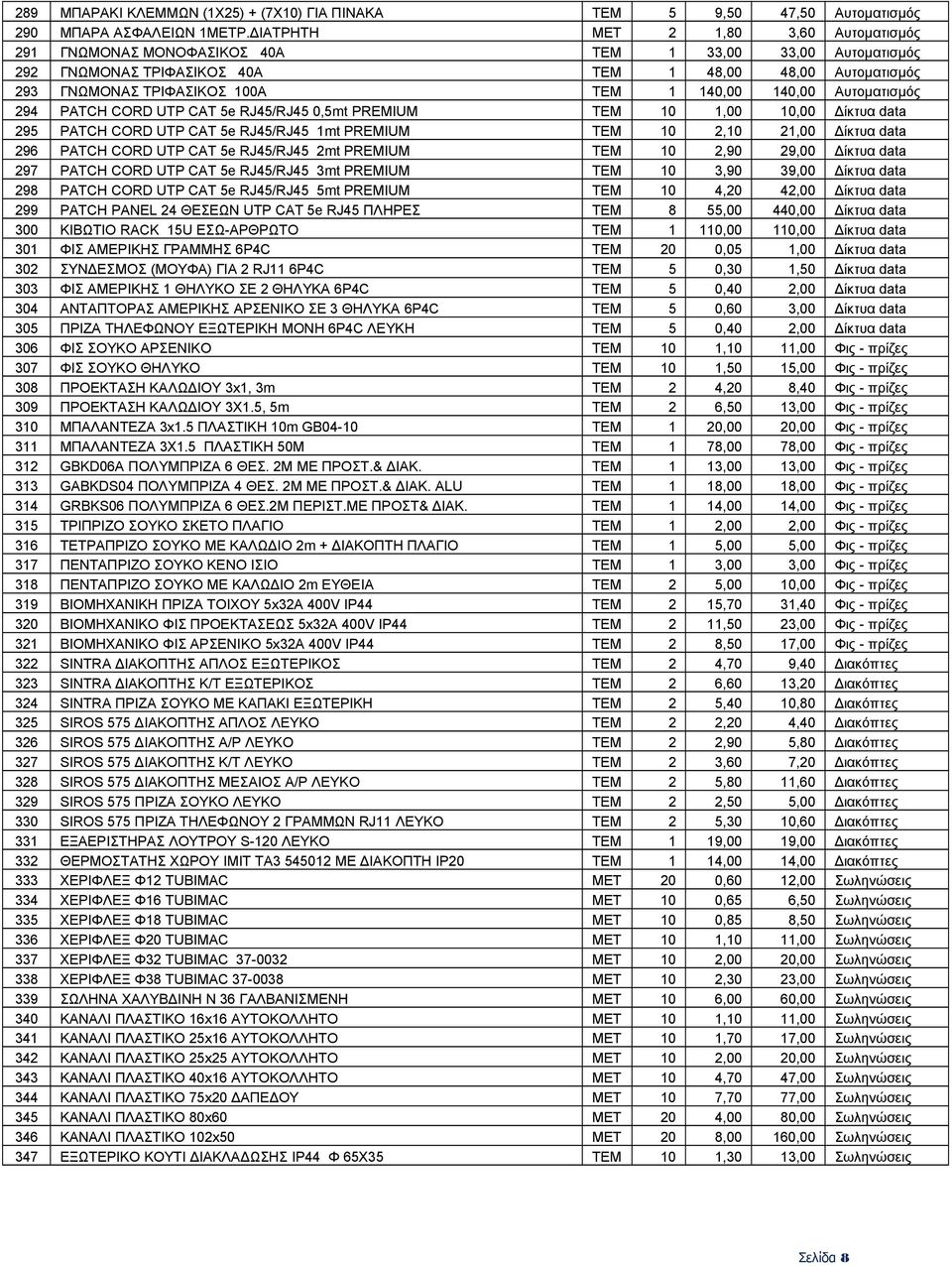 140,00 Αυτοματισμός 294 PATCH CORD UTP CAT 5e RJ45/RJ45 0,5mt PREMIUM ΤΕΜ 10 1,00 10,00 Δίκτυα data 295 PATCH CORD UTP CAT 5e RJ45/RJ45 1mt PREMIUM ΤΕΜ 10 2,10 21,00 Δίκτυα data 296 PATCH CORD UTP