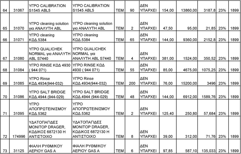 5384 TEM 65 ΥΠΑΡΧΕΙ 144,00 9360,00 2152,8 23% 1899 67 31080 68 31084 ΥΓΡΟ QUALICHEK NORMAL για ΑΝΑΛΥΤΗ ABL S7440 ΥΓΡΟ RINSE ΚΩΔ 4930 ( 944 071) ΥΓΡΟ QUALICHEK NORMAL για ΑΝΑΛΥΤΗ ABL S7440 TEM 4 ΥΓΡΟ