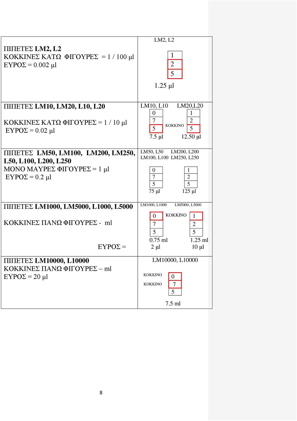 02 μl ΠΙΠΕΤΕΣ LM50, LM100, LM200, LM250, L50, L100, L200, L250 ΜΟΝΟ ΜΑΥΡΕΣ ΦΙΓΟΥΡΕΣ = 1 μl ΕΥΡΟΣ = 0.