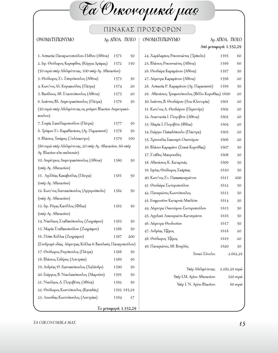 Δημητρακόπουλος (Πάτρα) 1576 50 (50 ευρώ υπέρ Αδελφότητας εις μνήμην Βλασίου Δημητρακόπουλου) 7. Σοφία Σακελλαροπούλου (Πάτρα) 1577 50 8. Τρύφων Στ. Καραθανάσης (Αγ. Παρασκευή) 1578 50 9.
